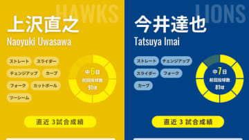 経験豊富なソフトバンク上沢直之が粘るか、熱中症明けの西武・今井達也が三たびの快投か