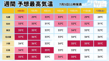 週間天気　この先の天気を左右するのは台風4号？来週前半は広く晴れるも急な雨や雷雨注意＆来週後半は西から下り坂へ