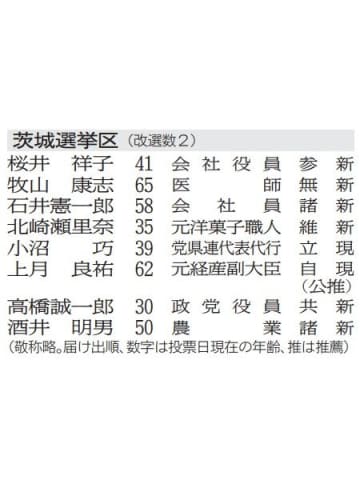 《2025　参院選》茨城選挙区序盤情勢　上月氏、やや先行　小沼、桜井両氏追う