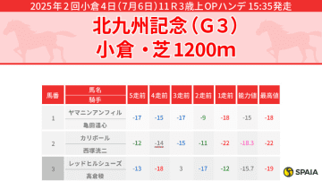 【北九州記念】上昇一途の4歳馬ヤマニンアルリフラ本命　穴馬は“内枠で好走する”ミルトクレイモー