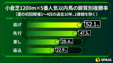 【北九州記念】芝1200mなら連対率100％、鞍上は屈指の小倉巧者　東大HCの本命はロードフォアエース