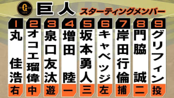【巨人】前日決勝HRのキャベッジが6番レフト　守護神マルティネスがベンチ外　広島は1番に末包昇大を起用