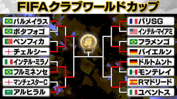 【クラブW杯】チェルシーとフルミネンセがベスト4進出　敗れたパルメイラスは18歳がスーパーゴール