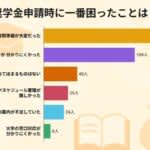 大学での奨学金申請時の困りごと　最多は「手続きの分かりにくさ」