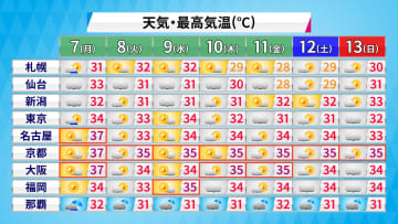 三重県桑名市で38.3℃　全国で今年一番の暑さ　猛暑日地点も今年最多に　週明けも危険な暑さ続く