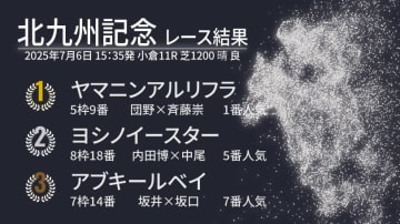 【北九州記念結果速報】ヤマニンアルリフラが重賞初挑戦Vで3連勝飾る　ヨシノイースターは今年も2着に惜敗