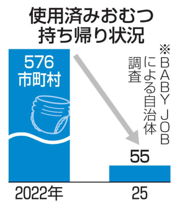 おむつ持ち帰り10分の1に　公立保育所、保護者負担軽減