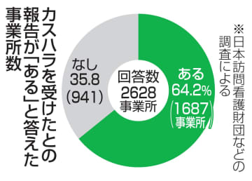 訪問看護、カスハラ受けた6割超　威圧的言動多く、暴力も17％