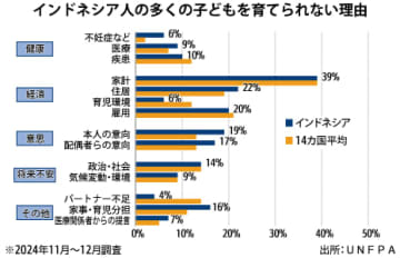 【インドネシア】少子化が進行、雇用不安など背景に＝国連［経済］