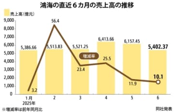 【台湾】鴻海売上高、６月の最高更新［ＩＴ］