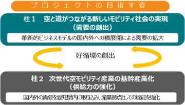 愛知県「空と道がつながる愛知モデル2030」 、2025年度の事業概要と物流ドローン長期事業化調査を決定
