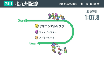 【北九州記念回顧】ヤマニンアルリフラが17年ぶりの1番人気V　一族に流れる“平坦巧者”の血が躍動