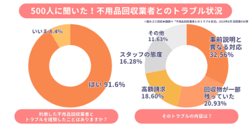 不用品回収サービス利用者の9割超が「トラブルを経験」！実態調査から分かった具体的内容と回避のポイントを解説　需要拡大の裏で「知らなかった」では済まされないリスクが浮き彫りに