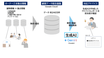 パナソニック ホームズ、オーナー訪問に生成AI 活用