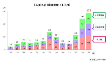 1-6月の「人手不足」倒産　上半期最多の172件　賃上げの波に乗れず、「従業員退職」が3割増