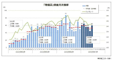 上半期（1-6月）の「物価高」倒産343件　小・零細企業を直撃、飲食店が約1.6倍増に