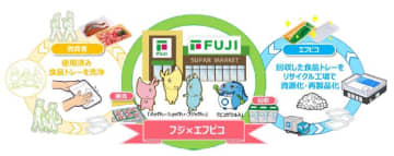 フジとエフピコ、使用済み食品トレーの「ストアtoストア」水平リサイクルを拡大