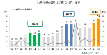 2025年1-6月の「マッサージ業」倒産55件　20年間で最多、熾烈な競争で値上げも限界
