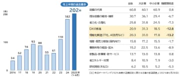 人手不足倒産の動向調査（2025年上半期）　上半期の人手不足倒産202件 2年連続で過去最多を更新