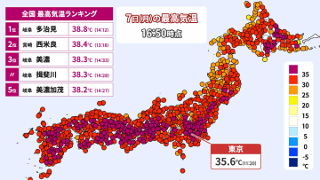 多治見（岐阜）38.8℃　今年全国最高　猛暑日209地点　8日（火）も熱中症に警戒を