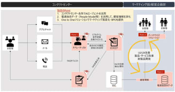 電通グループ4社、AIで顧客体験を進化させる「AIコンタクトセンター」を開発・提供開始