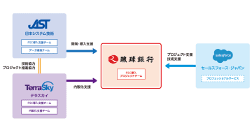 テラスカイと日本システム技術、琉球銀行にFinancial Services Cloudを導入