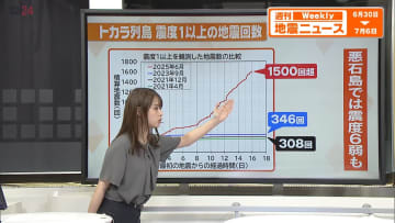 【解説】震度6弱の地震がおきたトカラ列島　巨大地震に“つながらない”といわれるのはなぜ？　最新の地震活動を追う