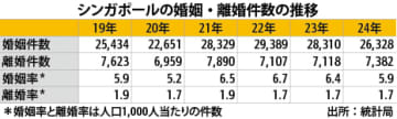 【シンガポール】24年の婚姻数2.6万件、前年から７％減［社会］