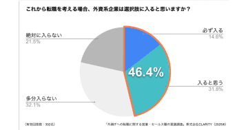 46.4％ の営業職が「転職を考える際、外資系企業が選択肢に入る」と回答／CLARITY調査