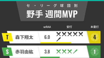 セ・リーグ球団別週間MVP　阪神・森下翔太が4本塁打の大爆発！ヤクルト赤羽由紘も急上昇