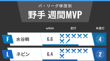パ・リーグ球団別週間MVP　日本ハム水谷瞬が12球団トップ！西武ネビンも絶好調