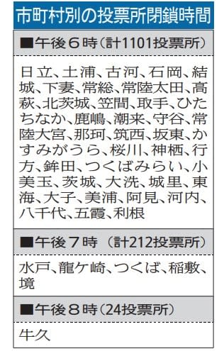 《2025　参院選》43市町村　投票繰り上げ　茨城県内、「期日前」が定着