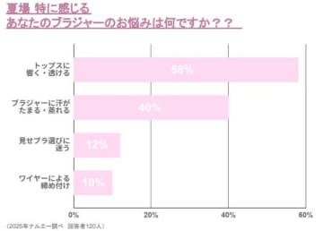 夏の悩みを一気に解決！ナルエーの新作ブラが快適すぎる♡
