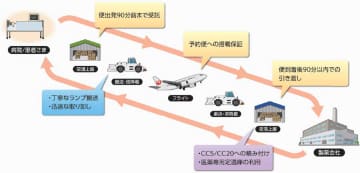 JAL、細胞輸送サービス「J SOLUTIONS PHARMA CELLS」を開始