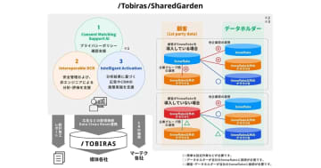 電通デジタルと電通「Tobiras Shared Garden」を開発　安全な企業間データ連携を実現