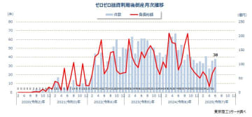 2025年上半期の「ゼロゼロ融資」利用倒産は210件　累計は2,002件、物価高で飲食店が最多
