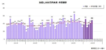 2025年上半期の「負債1,000万円未満」倒産 250件　前年同期を下回るも高止まりが続く