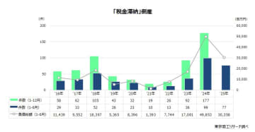 上半期の「税金滞納」倒産 10年間で2番目の77件　負債10億円以上が2倍増も、主体は小・零細企業
