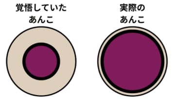 「信じてたのに…」大福の“あんこ量”が想定の3倍だった時の絶望感、図にしたら分かりすぎると話題に。これはトラウマレベル