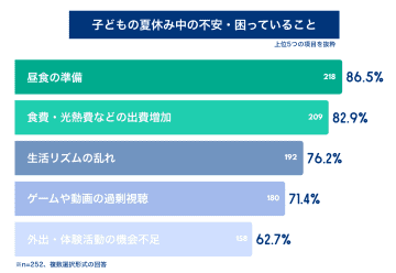 経済的困難を抱える子育て家庭、4割の保護者が夏休みに自身の食事を減らして子どもの食事を用意【カタリバ調査】