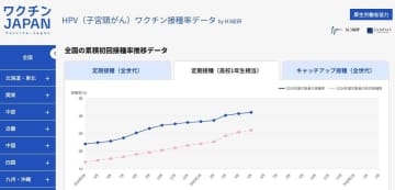 HPV接種率、高1は41.9％　推計サイト開設、啓発に期待