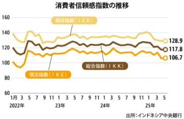 【インドネシア】６月の消費者信頼感、0.3ポイント上昇［経済］