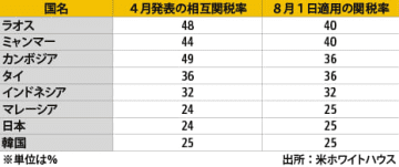 【タイ】米、対タイ関税36％［経済］　８月から適用、交渉難航