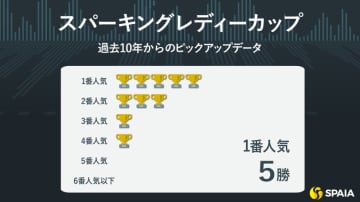 【スパーキングレディーC】5歳馬が過去10年5勝　マイル2勝フェブランシェが古巣JRA勢撃破へ