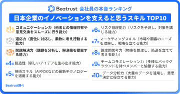 日本企業のイノベーションを支えると思うスキル、1位は「コミュニケーション力」／Beatrust調査