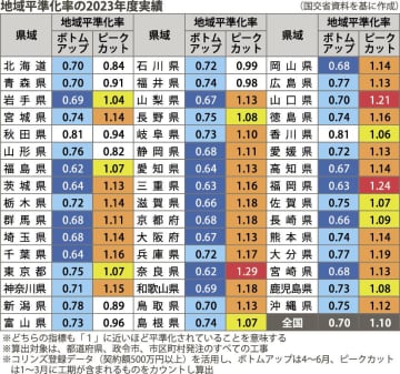 自治体発注工事、施工時期の繁閑差明らかに／国交省がピークカット指標導入