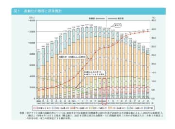65歳以上の「高齢化率」29.3％、一人暮らし割合の高まり課題に　高齢社会白書