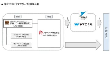 ヤマエグループ 宇佐パン粉を子会社化