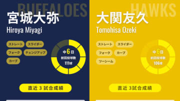 13試合中QS11回のオリックス宮城大弥と防御率1点台のソフトバンク大関友久が左腕対決