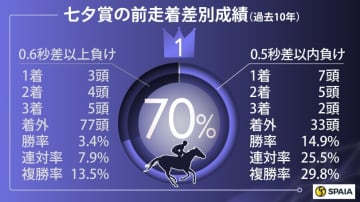 【七夕賞】勝率33.3%データもつドゥラドーレスが本命　“減点材料なし”が決定打